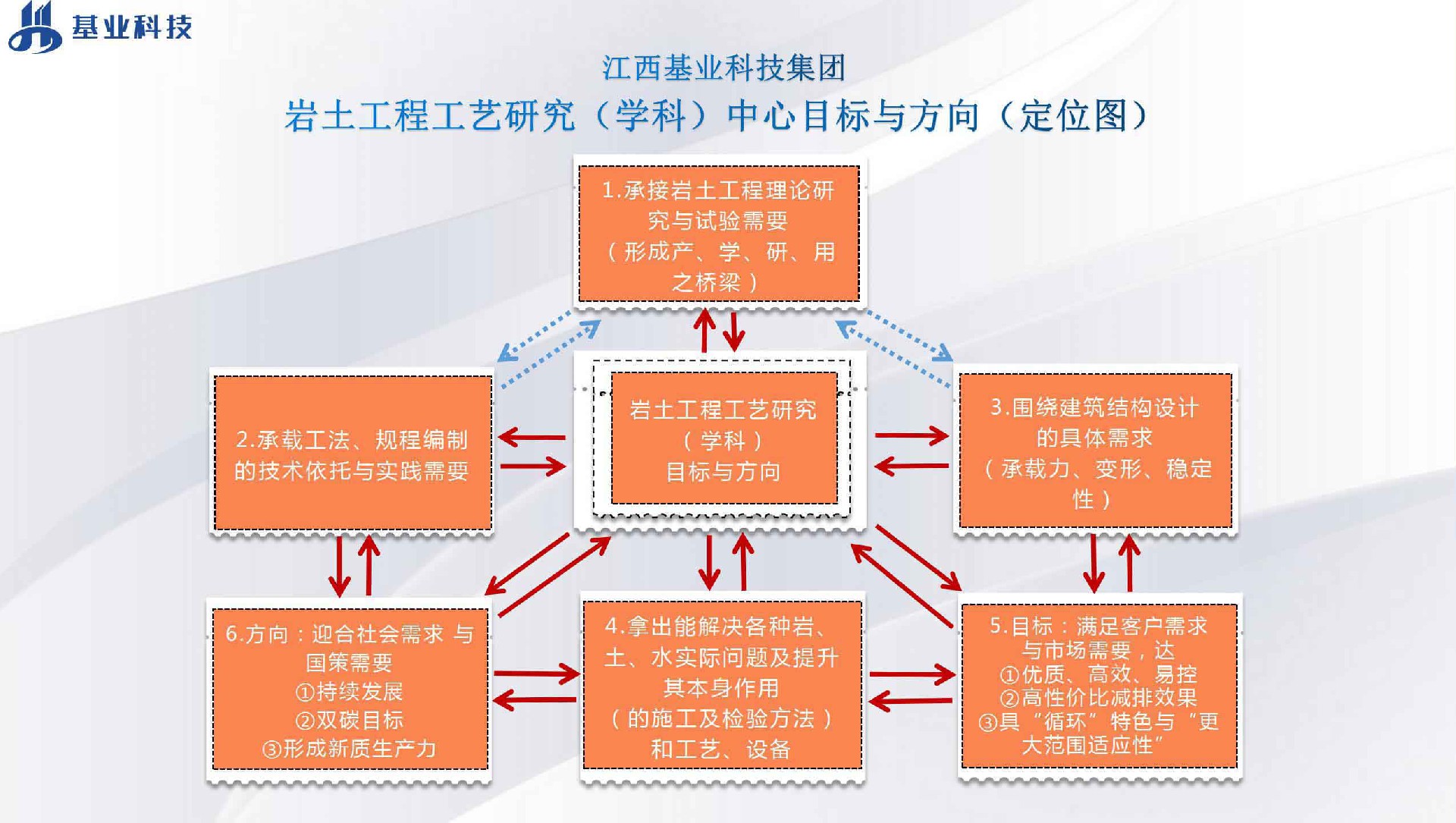 20240329巖土工程工藝研究（學(xué)科）中心目標(biāo)與方向-基業(yè)科技劉獻(xiàn)剛_02.jpg
